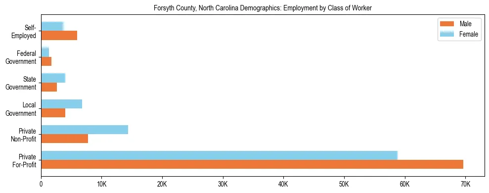 Horizontal bar chart showing employment distribution by class of worker and gender in Forsyth County, North Carolina, based on 2023 ACS data.