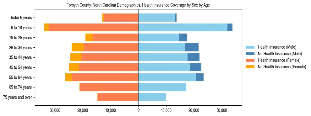 Pyramid chart showing health insurance coverage by age and sex in Forsyth County, North Carolina.