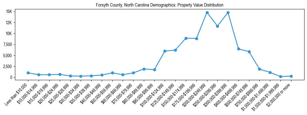 Line chart showing the distribution of property values for owner-occupied housing units in Forsyth County, North Carolina.