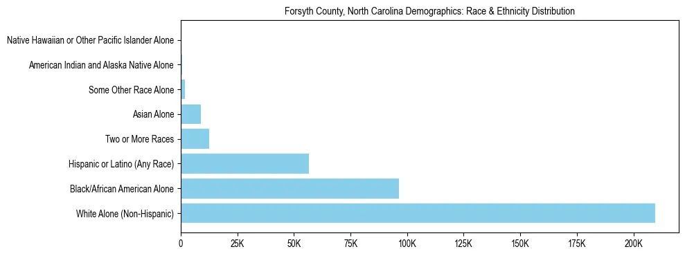 Race and Ethnicity Distribution Chart for Forsyth County, North Carolina