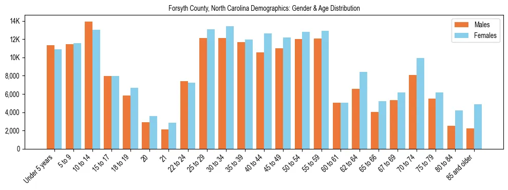 Bar chart showing the population distribution of Forsyth County, North Carolina by age group and gender, based on 2023 ACS data.
