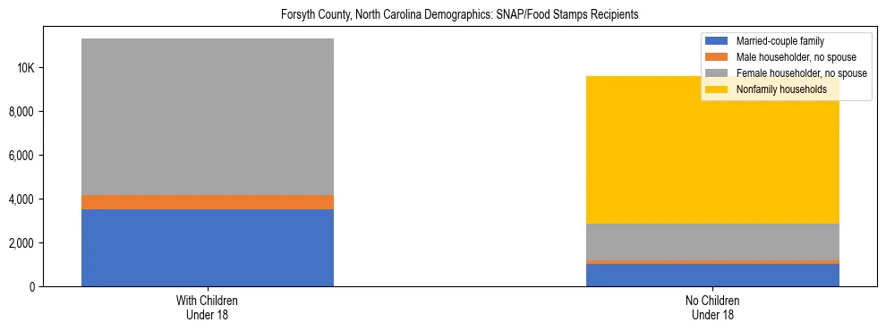 Stacked bar chart showing SNAP/Food Stamps recipient household composition by presence of children under 18 in Forsyth County, North Carolina, based on 2023 ACS data.