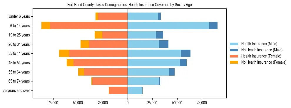 Pyramid chart showing health insurance coverage by age and sex in Fort Bend County, Texas.