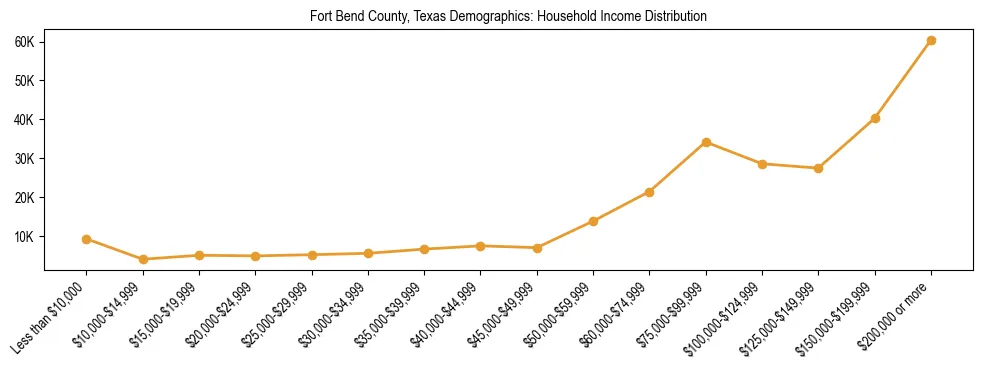 Horizontal bar chart showing household income distribution in Fort Bend County, Texas.