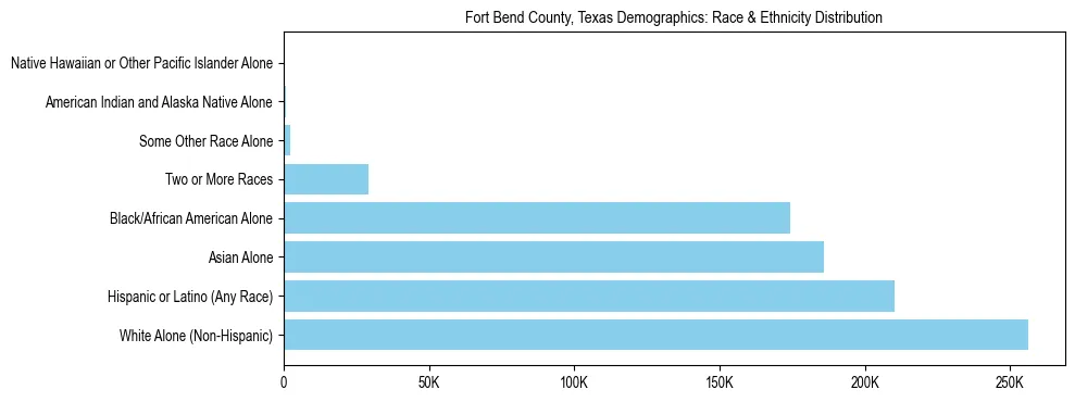 Race and Ethnicity Distribution Chart for Fort Bend County, Texas
