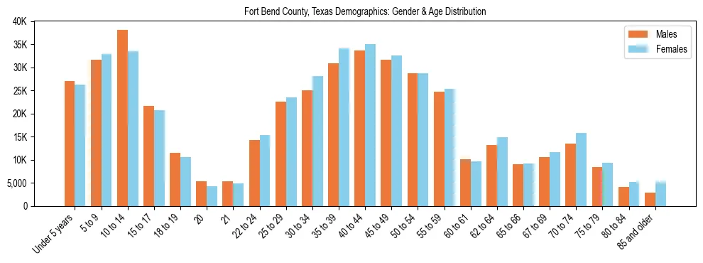 Bar chart showing the population distribution of Fort Bend County, Texas by age group and gender, based on 2023 ACS data.