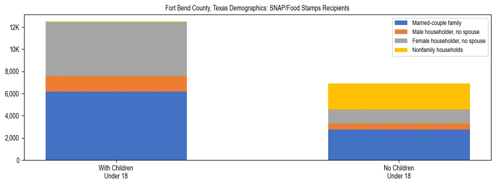 Stacked bar chart showing SNAP/Food Stamps recipient household composition by presence of children under 18 in Fort Bend County, Texas, based on 2023 ACS data.