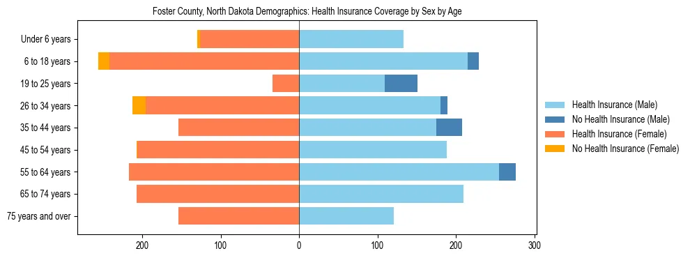 Pyramid chart showing health insurance coverage by age and sex in Foster County, North Dakota.