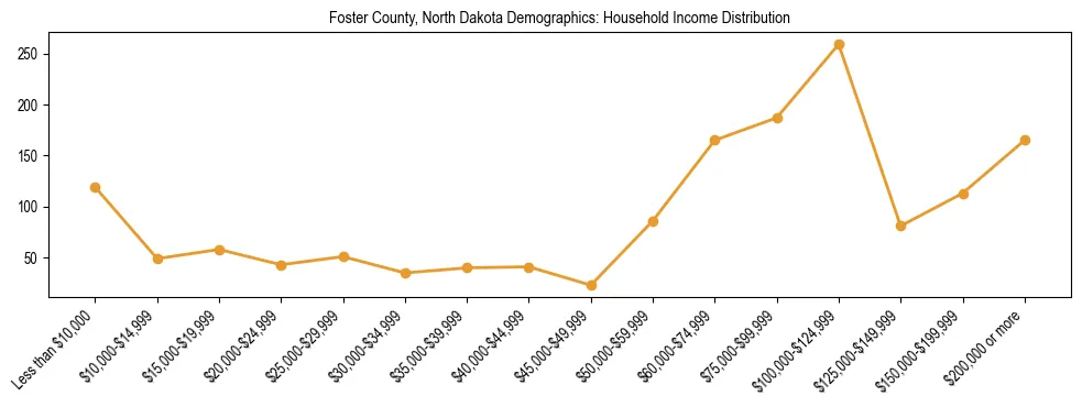 Horizontal bar chart showing household income distribution in Foster County, North Dakota.
