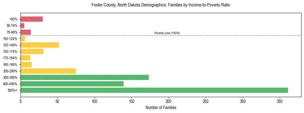 Horizontal bar chart showing family distribution by income-to-poverty ratio in Foster County, North Dakota, based on 2023 ACS data.