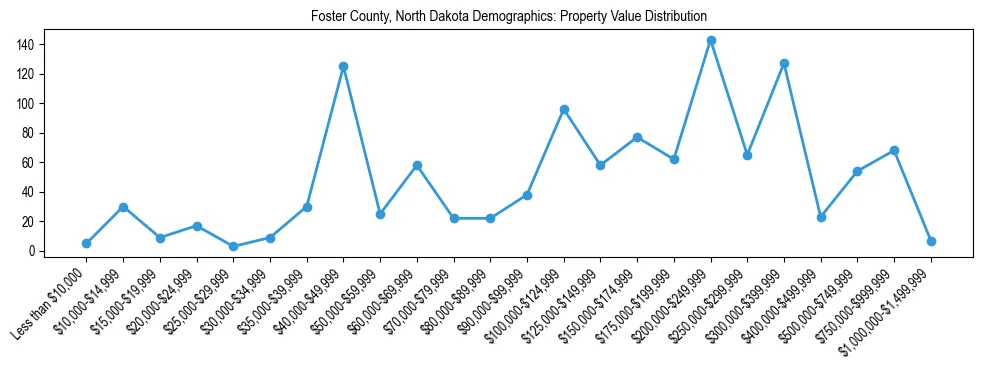 Line chart showing the distribution of property values for owner-occupied housing units in Foster County, North Dakota.