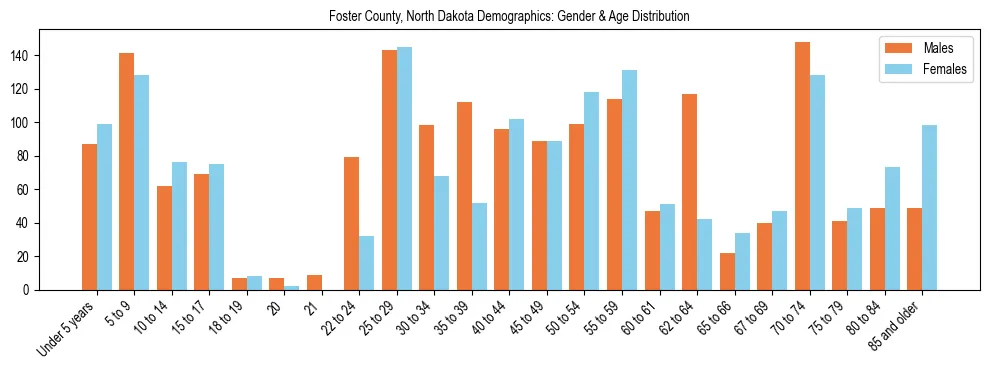 Bar chart showing the population distribution of Foster County, North Dakota by age group and gender, based on 2023 ACS data.