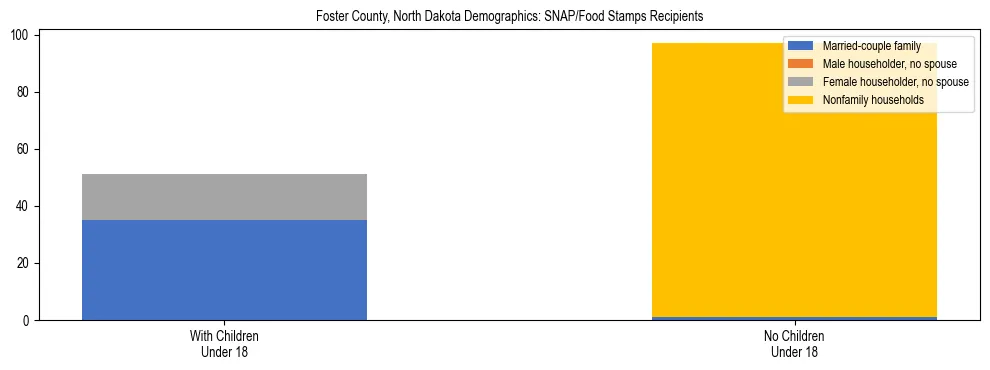 Stacked bar chart showing SNAP/Food Stamps recipient household composition by presence of children under 18 in Foster County, North Dakota, based on 2023 ACS data.