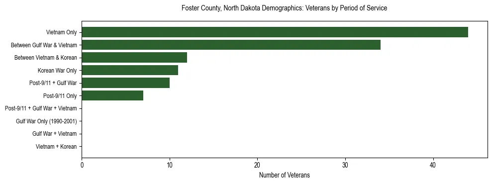 Horizontal bar chart showing veteran distribution by period of military service in Foster County, North Dakota, based on 2023 ACS data.