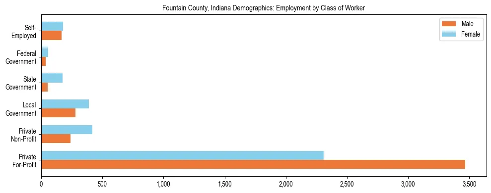 Horizontal bar chart showing employment distribution by class of worker and gender in Fountain County, Indiana, based on 2023 ACS data.