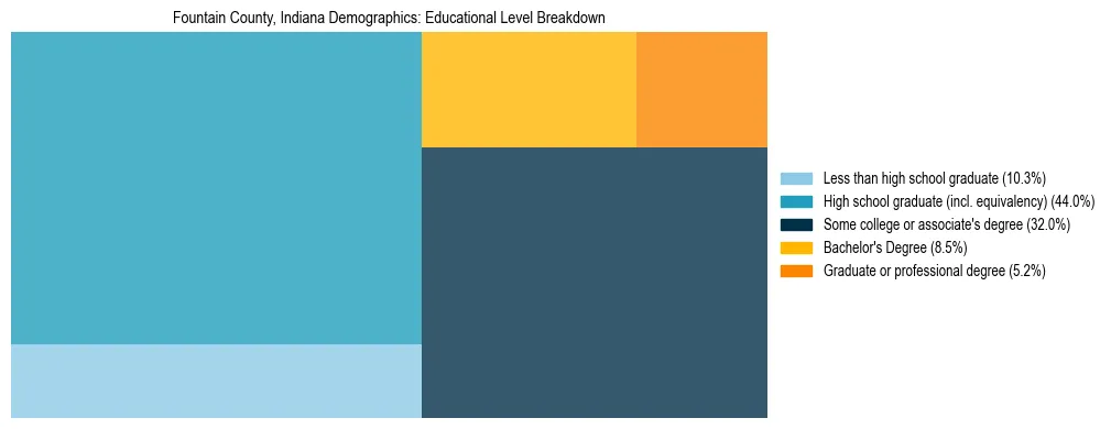 Treemap chart illustrating the educational attainment breakdown for population 25 years and over in Fountain County, Indiana.