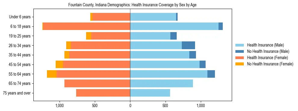 Pyramid chart showing health insurance coverage by age and sex in Fountain County, Indiana.