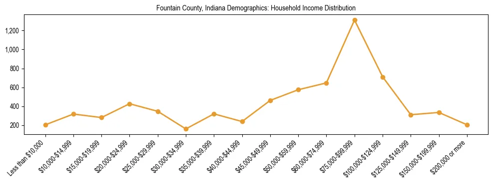 Horizontal bar chart showing household income distribution in Fountain County, Indiana.