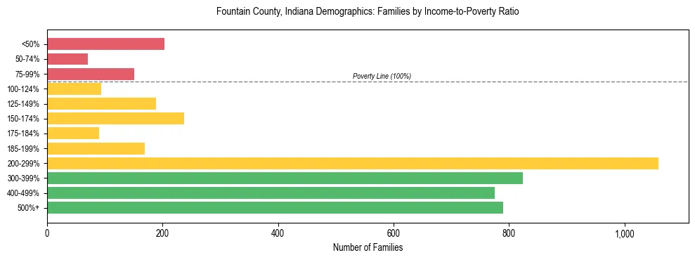 Horizontal bar chart showing family distribution by income-to-poverty ratio in Fountain County, Indiana, based on 2023 ACS data.