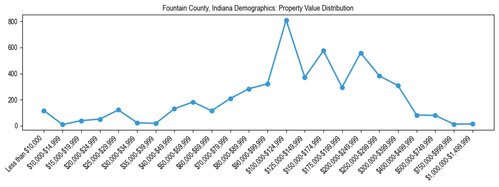 Line chart showing the distribution of property values for owner-occupied housing units in Fountain County, Indiana.