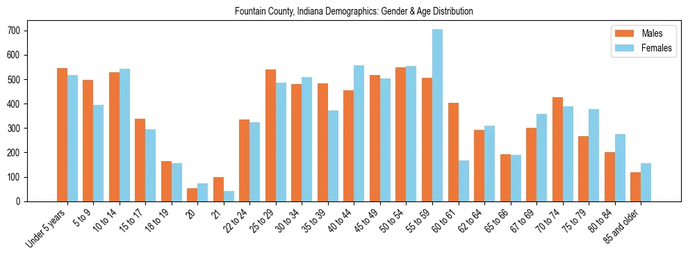 Bar chart showing the population distribution of Fountain County, Indiana by age group and gender, based on 2023 ACS data.