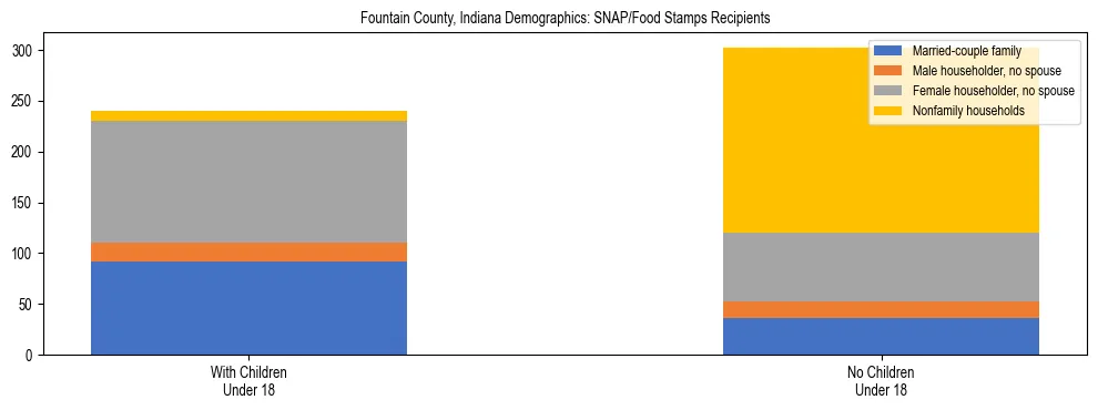 Stacked bar chart showing SNAP/Food Stamps recipient household composition by presence of children under 18 in Fountain County, Indiana, based on 2023 ACS data.