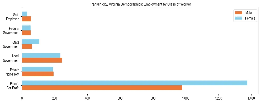 Horizontal bar chart showing employment distribution by class of worker and gender in Franklin city, Virginia, based on 2023 ACS data.