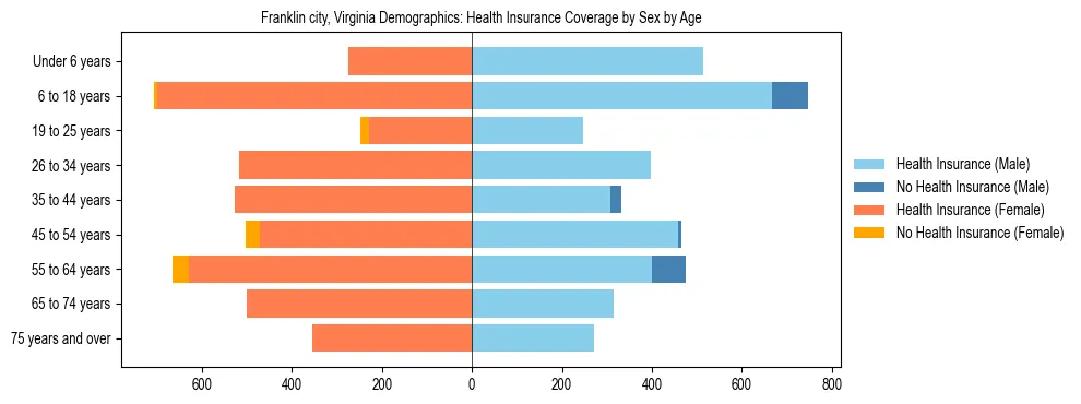 Pyramid chart showing health insurance coverage by age and sex in Franklin city, Virginia.