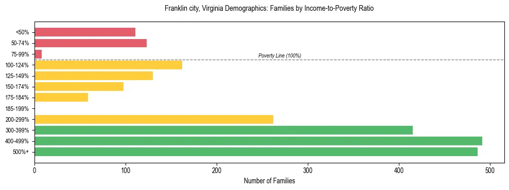 Horizontal bar chart showing family distribution by income-to-poverty ratio in Franklin city, Virginia, based on 2023 ACS data.