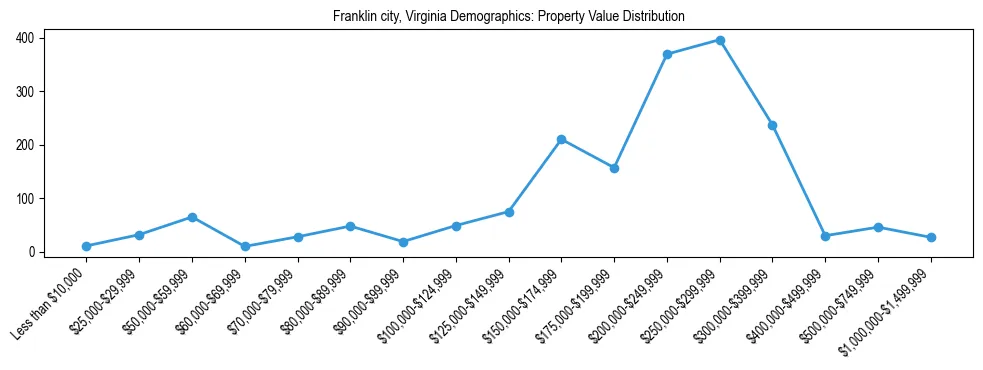 Line chart showing the distribution of property values for owner-occupied housing units in Franklin city, Virginia.