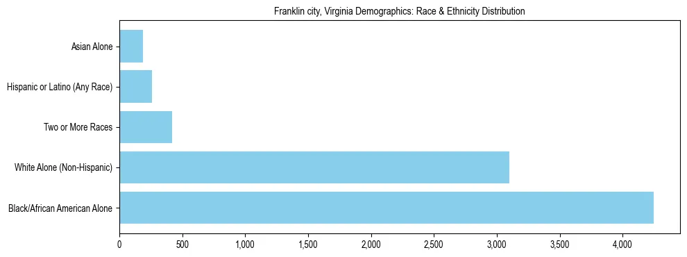 Race and Ethnicity Distribution Chart for Franklin city, Virginia