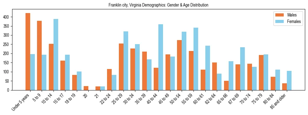 Bar chart showing the population distribution of Franklin city, Virginia by age group and gender, based on 2023 ACS data.