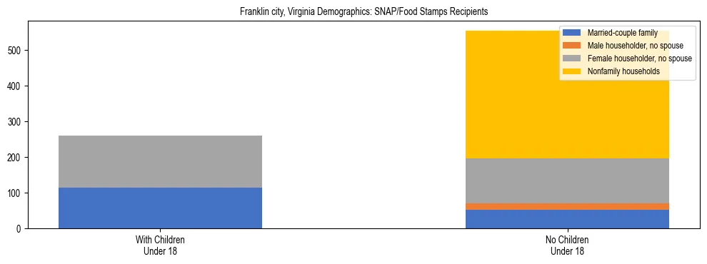 Stacked bar chart showing SNAP/Food Stamps recipient household composition by presence of children under 18 in Franklin city, Virginia, based on 2023 ACS data.