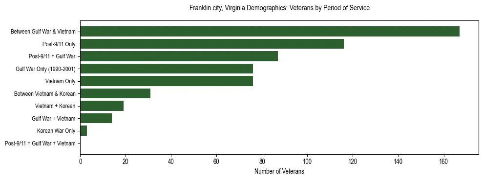 Horizontal bar chart showing veteran distribution by period of military service in Franklin city, Virginia, based on 2023 ACS data.