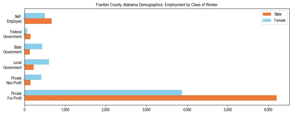 Horizontal bar chart showing employment distribution by class of worker and gender in Franklin County, Alabama, based on 2023 ACS data.