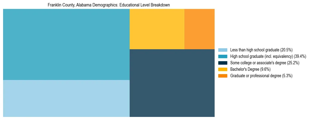 Treemap chart illustrating the educational attainment breakdown for population 25 years and over in Franklin County, Alabama.