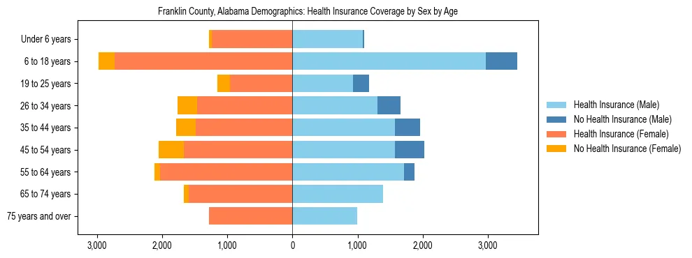 Pyramid chart showing health insurance coverage by age and sex in Franklin County, Alabama.