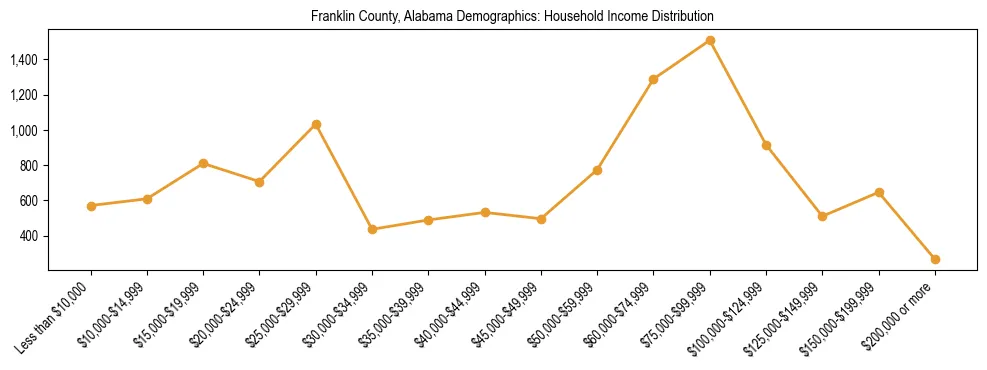 Horizontal bar chart showing household income distribution in Franklin County, Alabama.