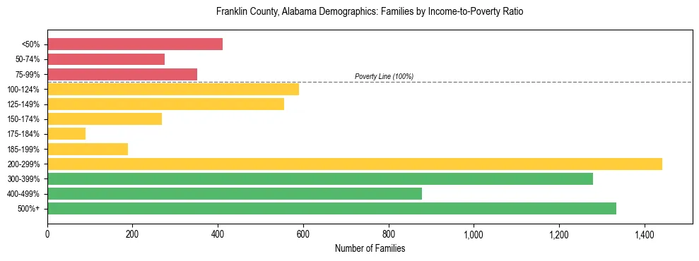 Horizontal bar chart showing family distribution by income-to-poverty ratio in Franklin County, Alabama, based on 2023 ACS data.