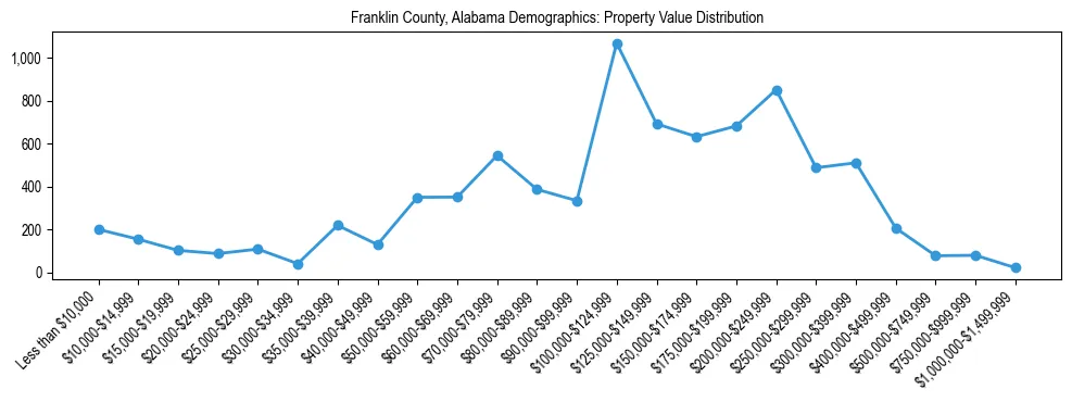 Line chart showing the distribution of property values for owner-occupied housing units in Franklin County, Alabama.