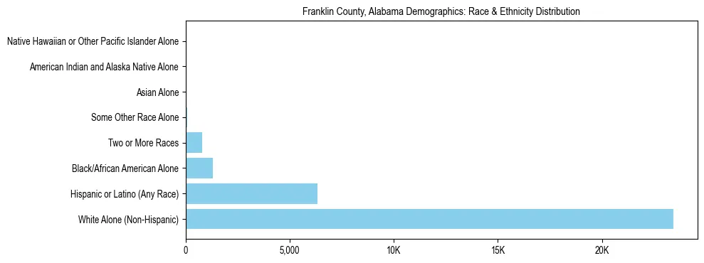 Race and Ethnicity Distribution Chart for Franklin County, Alabama