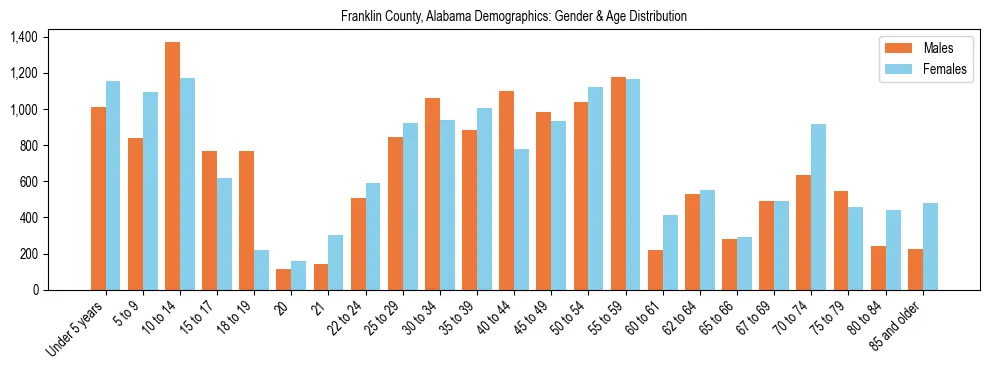 Bar chart showing the population distribution of Franklin County, Alabama by age group and gender, based on 2023 ACS data.