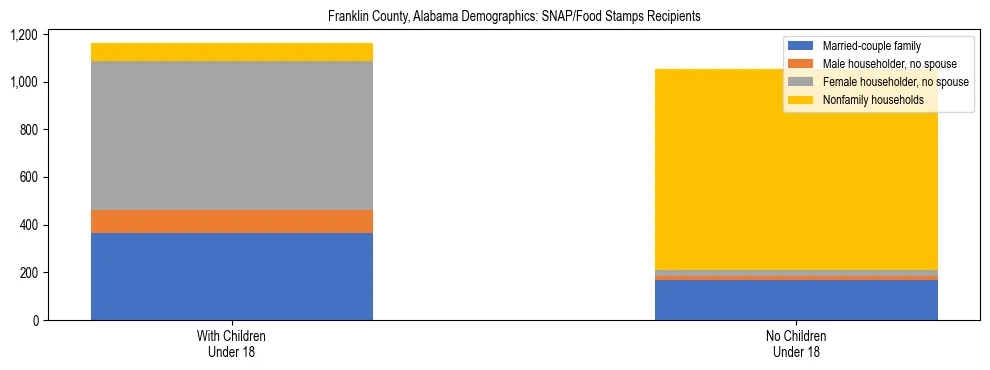 Stacked bar chart showing SNAP/Food Stamps recipient household composition by presence of children under 18 in Franklin County, Alabama, based on 2023 ACS data.