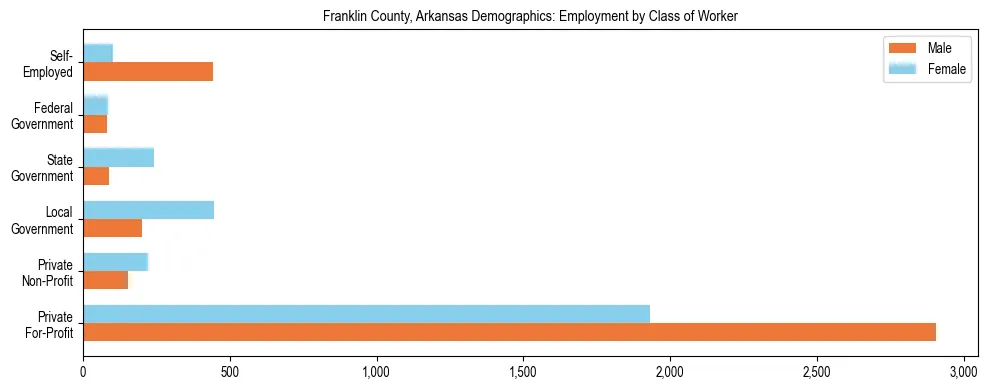 Horizontal bar chart showing employment distribution by class of worker and gender in Franklin County, Arkansas, based on 2023 ACS data.