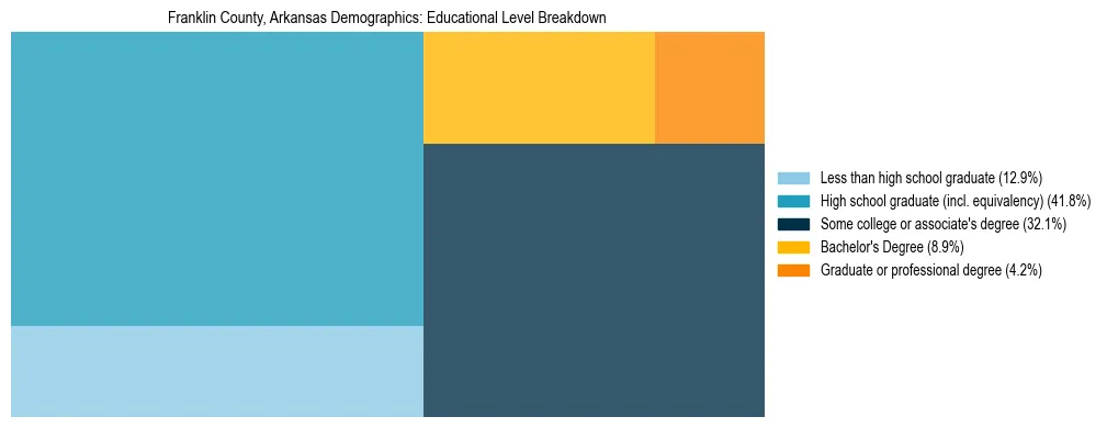 Treemap chart illustrating the educational attainment breakdown for population 25 years and over in Franklin County, Arkansas.