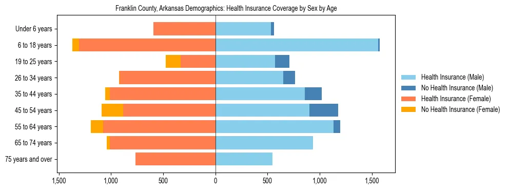 Pyramid chart showing health insurance coverage by age and sex in Franklin County, Arkansas.