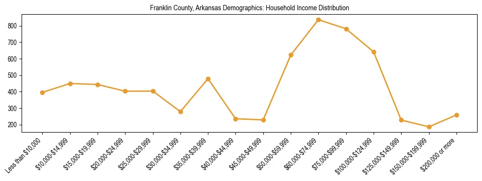 Horizontal bar chart showing household income distribution in Franklin County, Arkansas.
