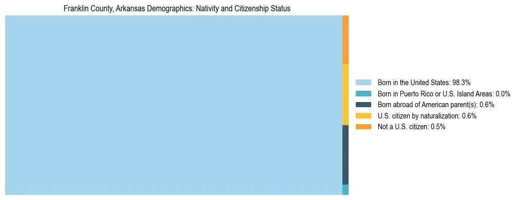 Treemap showing the population distribution by nativity and citizenship status in Franklin County, Arkansas based on U.S. Census data.