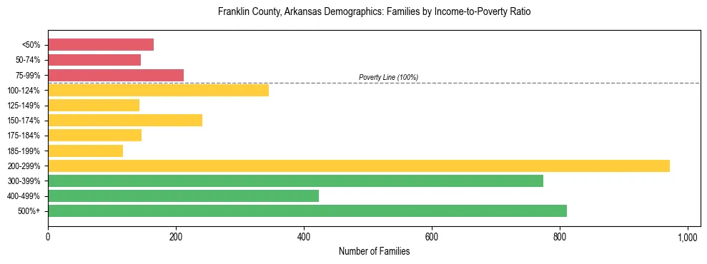 Horizontal bar chart showing family distribution by income-to-poverty ratio in Franklin County, Arkansas, based on 2023 ACS data.