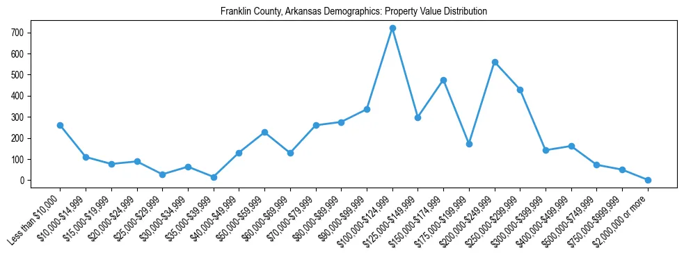Line chart showing the distribution of property values for owner-occupied housing units in Franklin County, Arkansas.